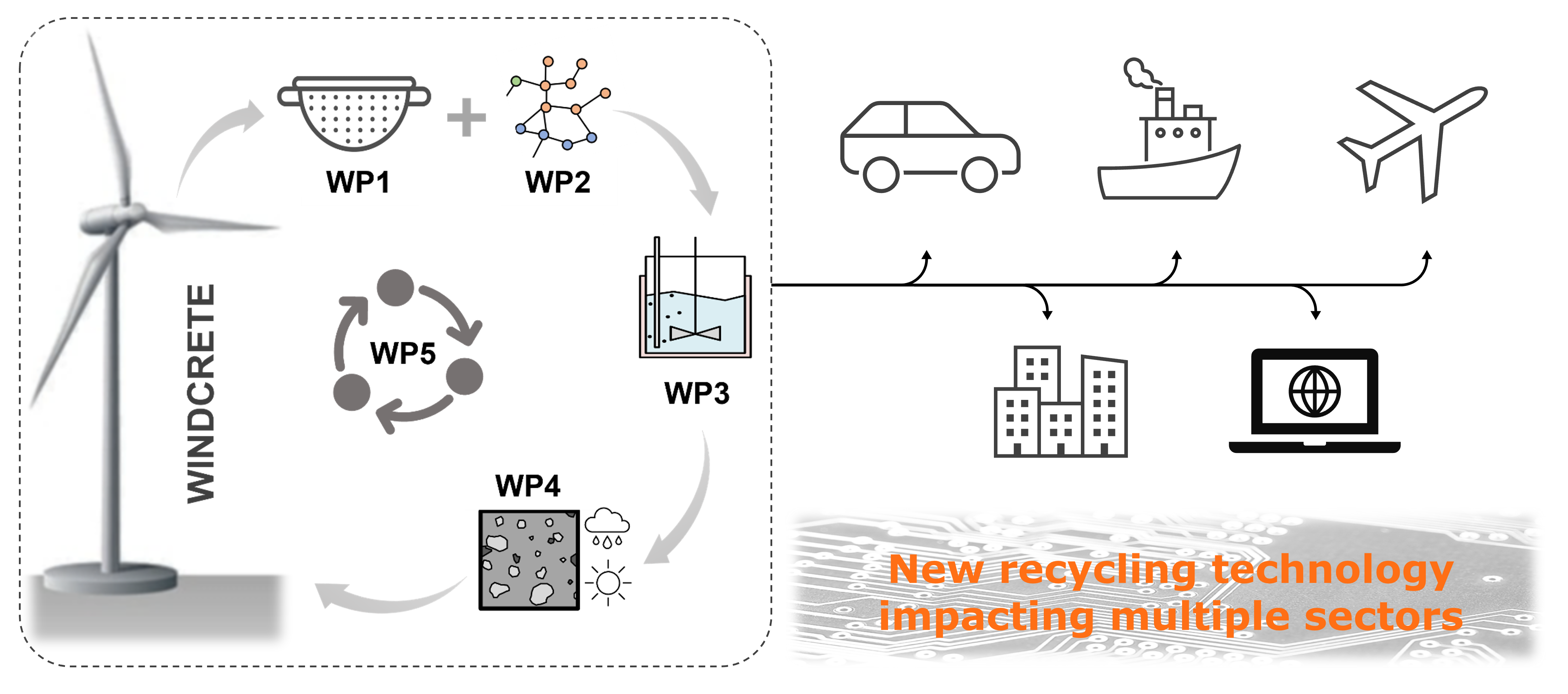 Above figure shows the recycling framework, in which the decommissioned wind turbine blades are turned into powder, which is processed through a series of mechanical and chemical treatments. Then this powder is used to replace cement in concrete which is then used for the construction of wind turbine foundation. This recycling framework can be used in many other industries like marine, airplane, automobile, construction and electronic industries which are facing the same challenge of recycling waste fibreglass composites. 