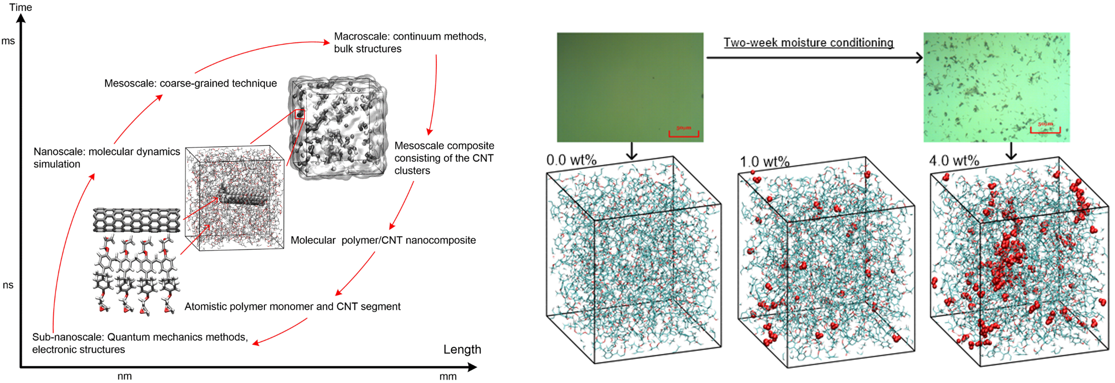 Above figure shows the concept of multiscale modelling, from nanoscale to macroscale. The molecular models are developed in this group for the prediction of polymer durability under various environmental conditions. 