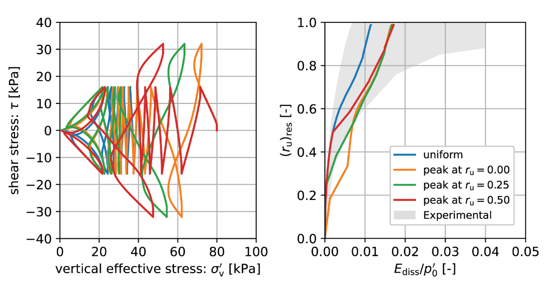 Evaluation of energy dissipation in element tests: simulated stress-paths in cyclic simple shear conditions under uniform and irregular loading (left) and residual excess pore pressure ratio against normalised dissipated energy compared to experimental data by Azeiteiro et al. (2017) (right)