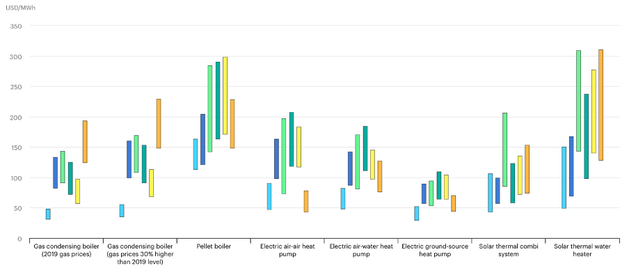 Figure 3 – IEA (International Energy Agency) estimates of the levelised cost of heat for various heating technologies in different countries. Average national end-user fuel prices at 2019 values; 2% discount rate; 20-year lifetime for heat pumps & 60-year for boreholes. Illustration taken from: https://www.iea.org/data-and-statistics/charts/levelized-cost-of-heating-lcoh-for-consumers-for-selected-space-and-water-heating-technologies-and-countries