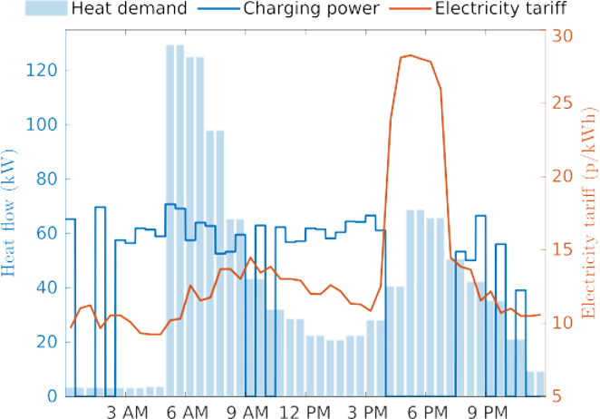 Figure 5 - Day-ahead charging schedule optimisation of a 100-kW heat pump fitted with a 200-kWh thermal battery. Half-hourly aggregated hot water and space heating demand for a typical winter day with fluctuating end-user electricity prices at 2019 values (OctopusEnergy smart tariffs).