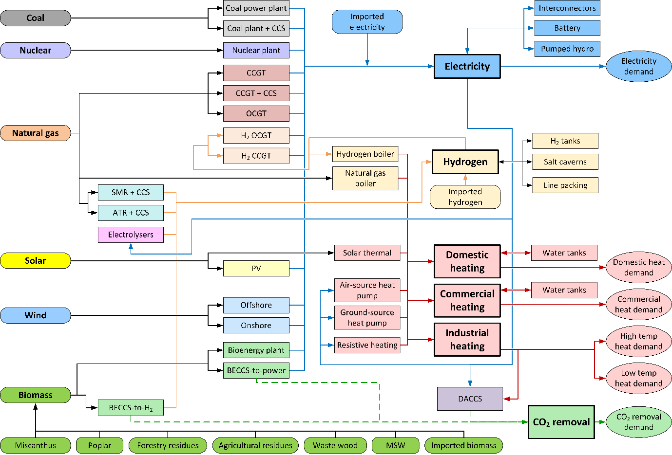 Figure 6 – Schematic overview of the ESO model.