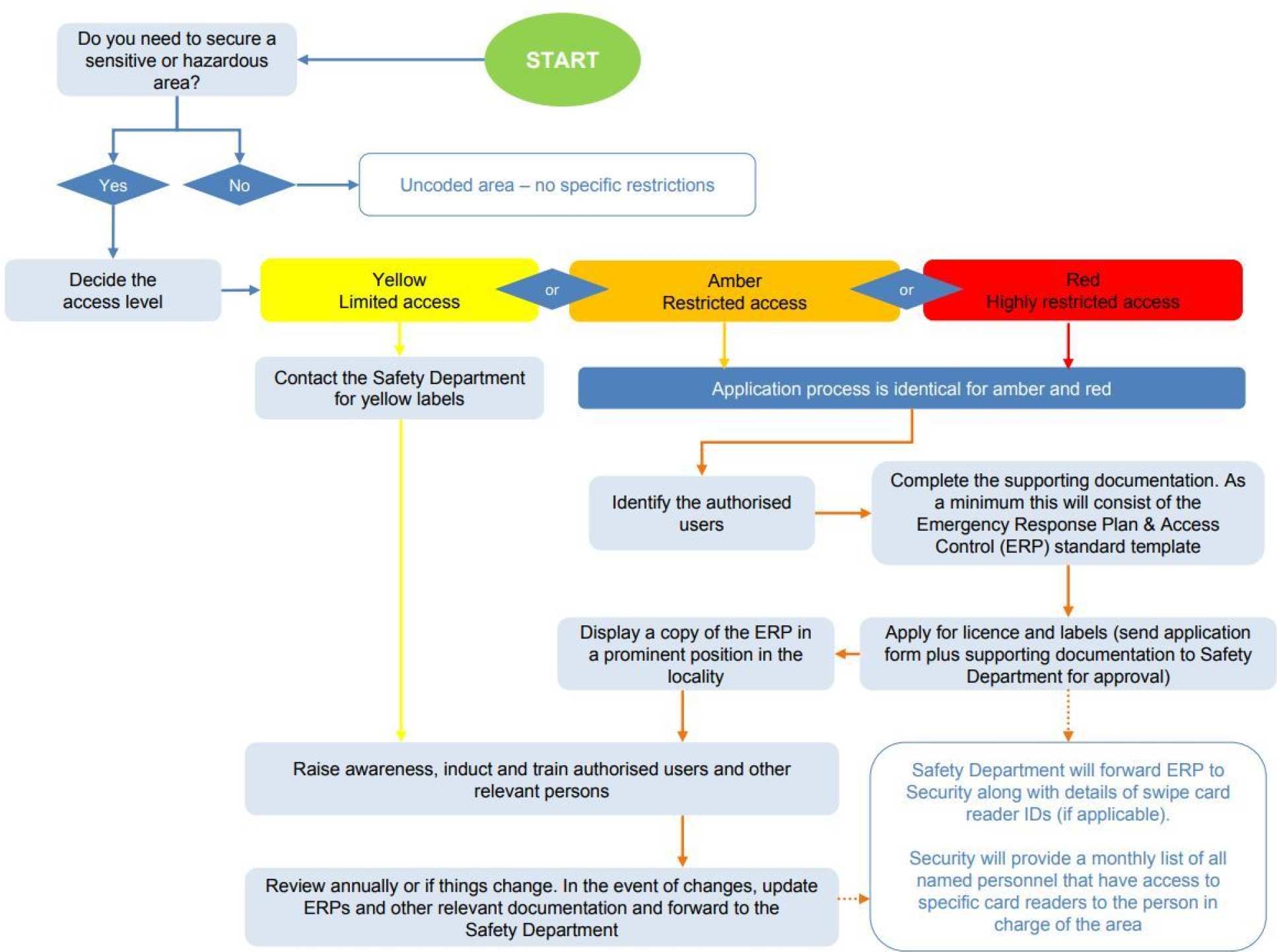 Flowchart