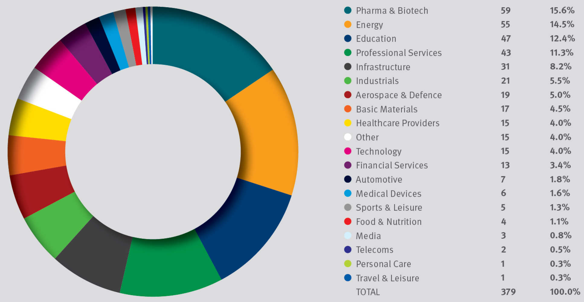 Imperial Consultants projects by sector 2017-18