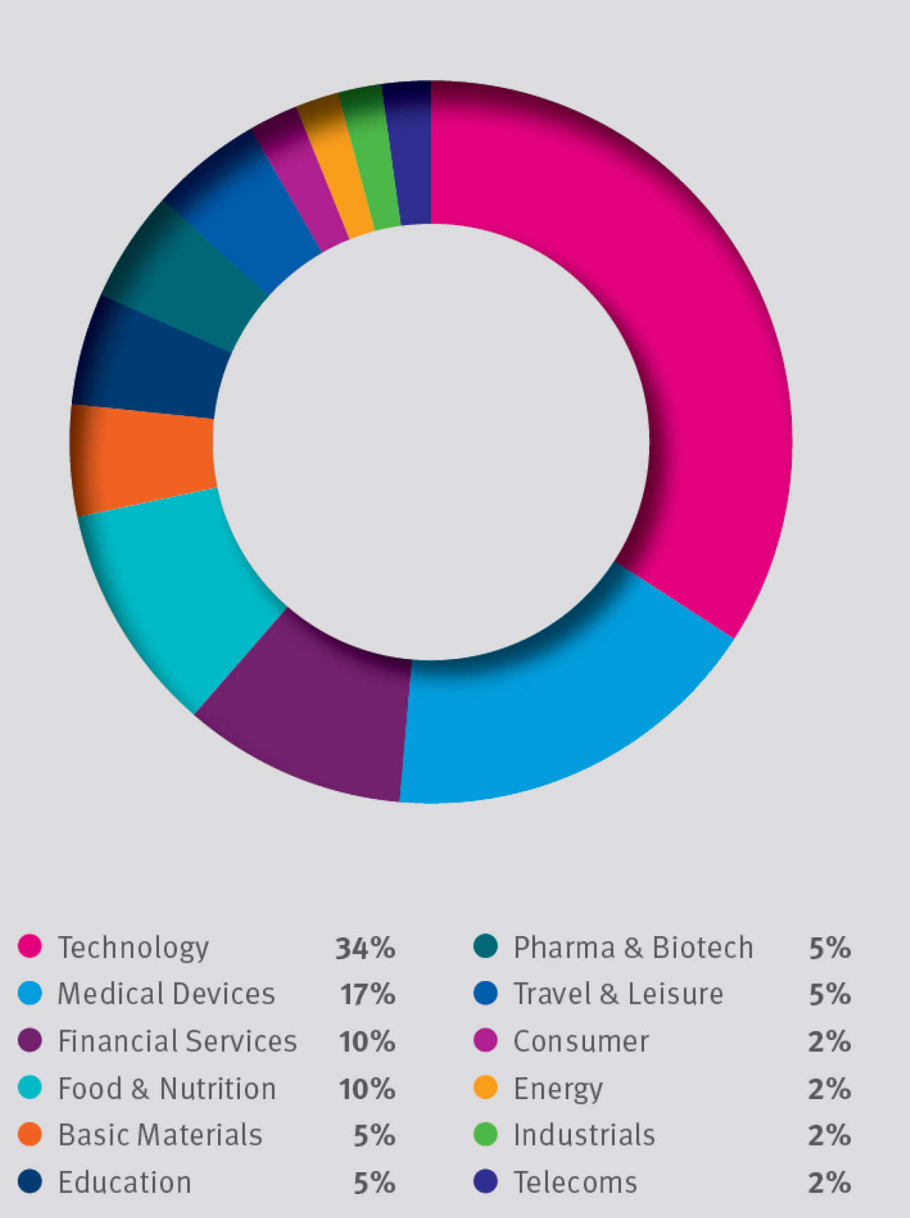 Student startups formed in 2017-18 by sector