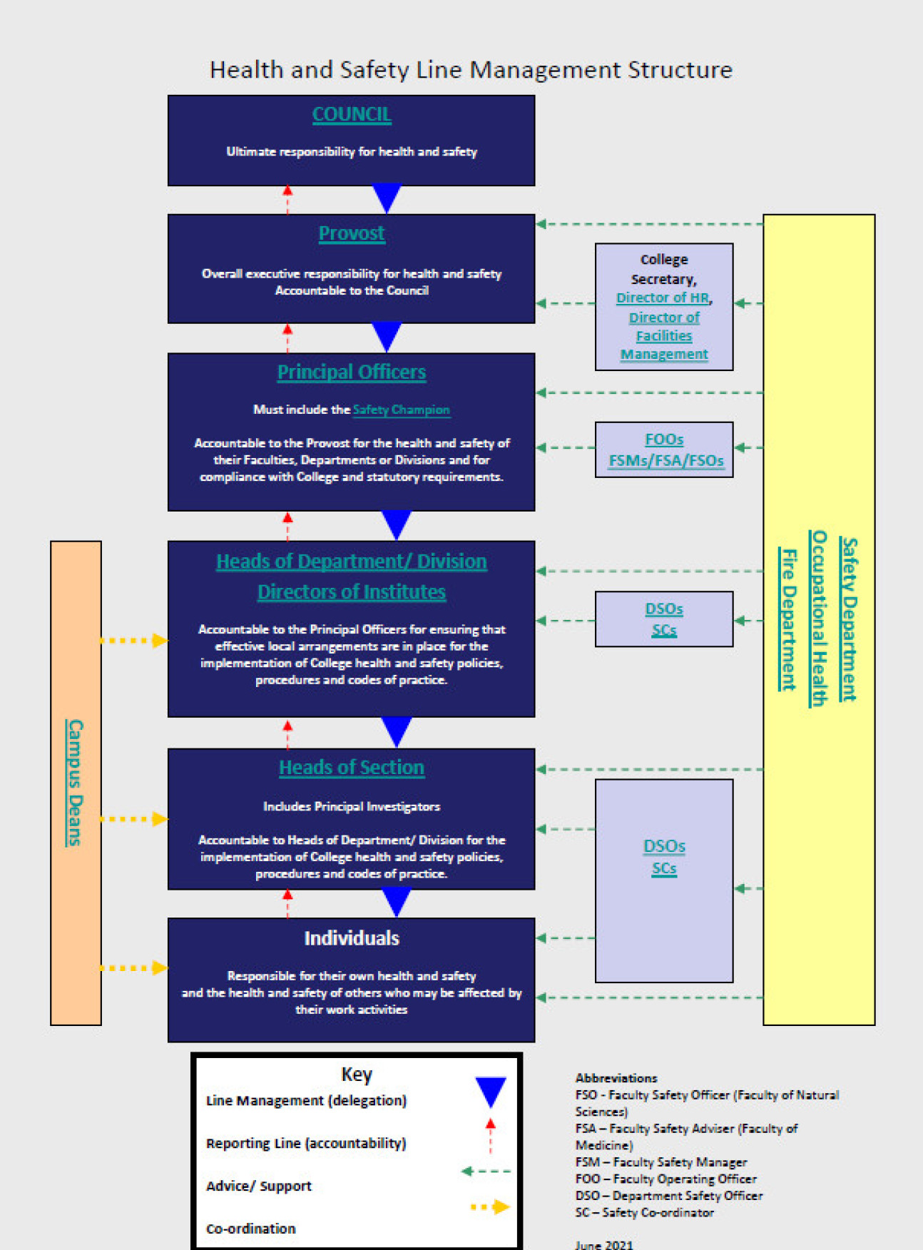 Health and Safety Line Management Structure