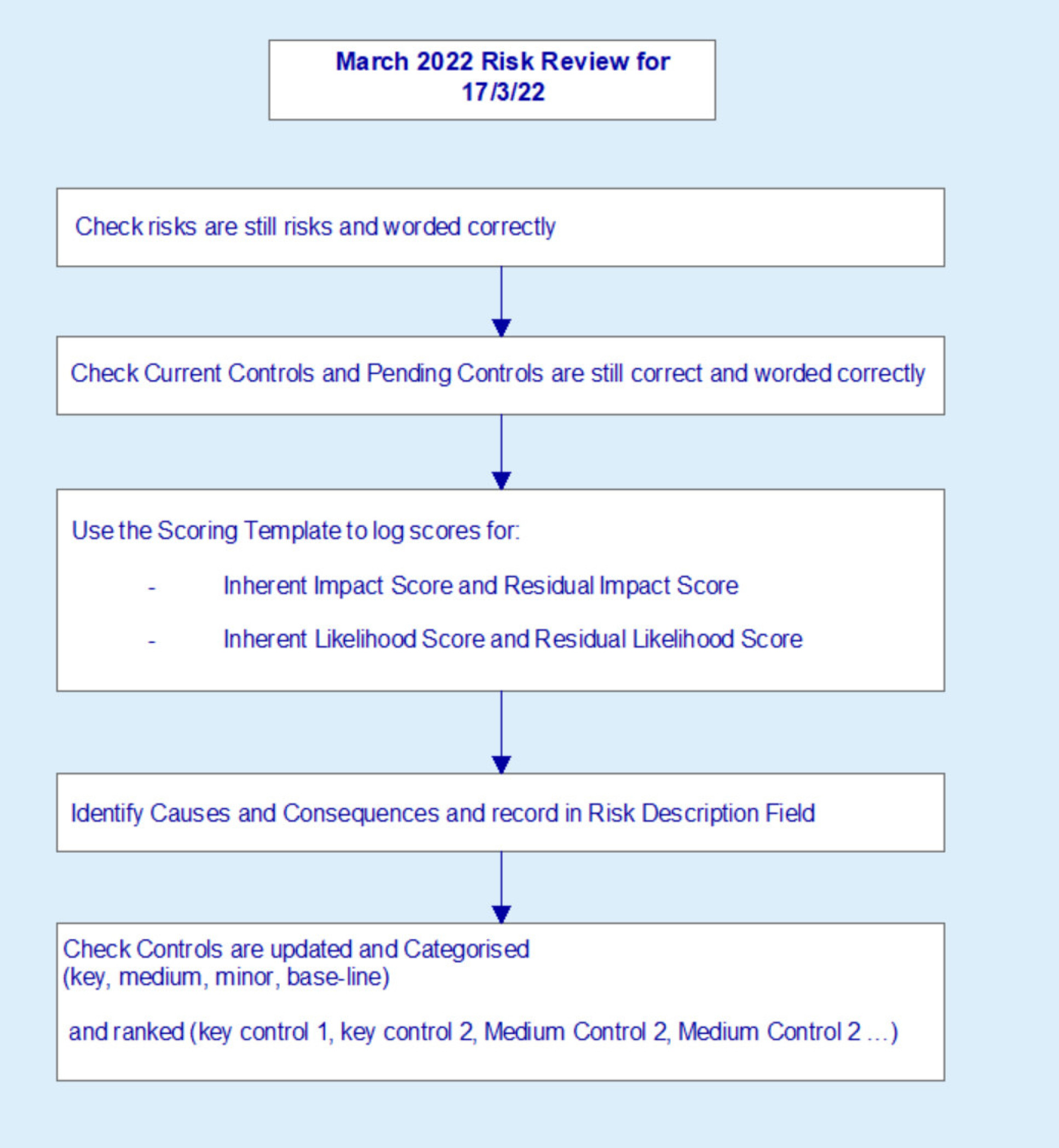 March 2022 Risk Review process