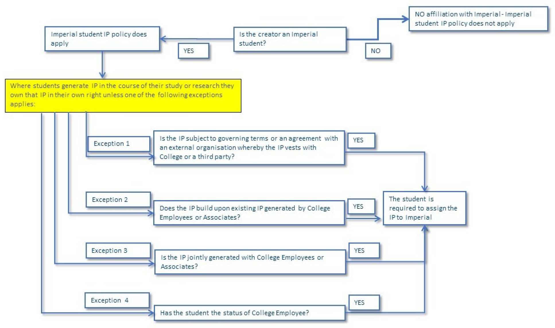 Student IP flowchart. Summarises information given in plain text at the top of the page.