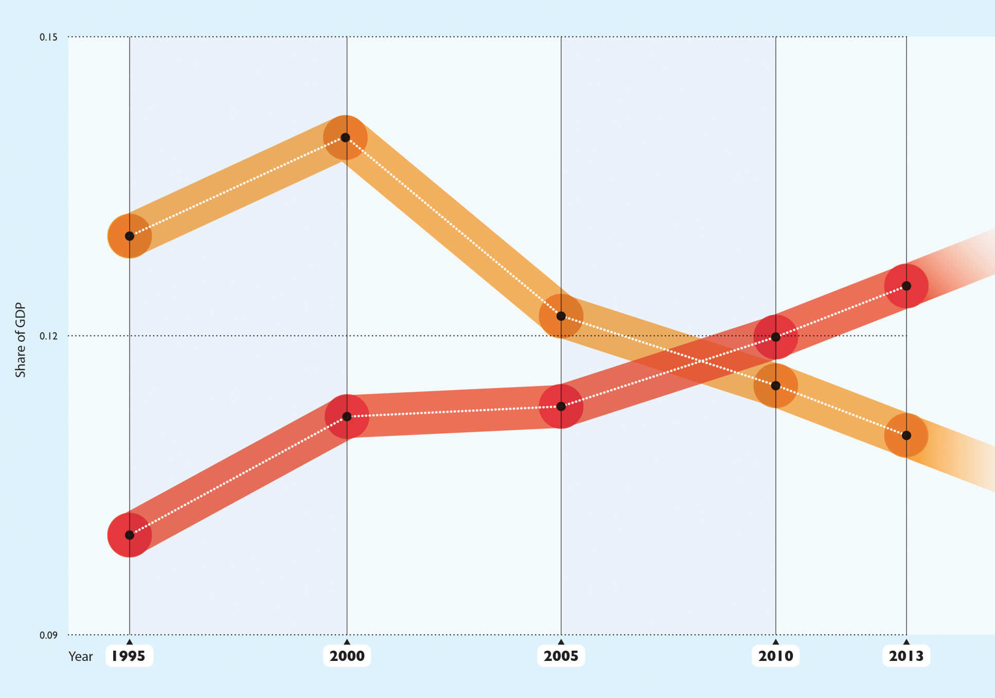 Graph showing investment in tangible and intangible assets in Europe and the US