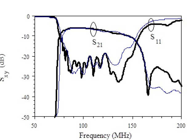 Frequency variation of S-parameters