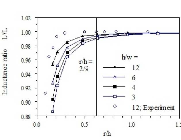 Variation of normalised inductance