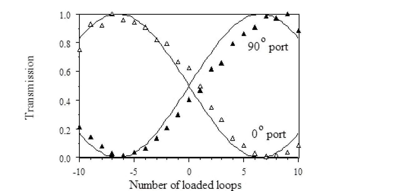 Variation of transmission