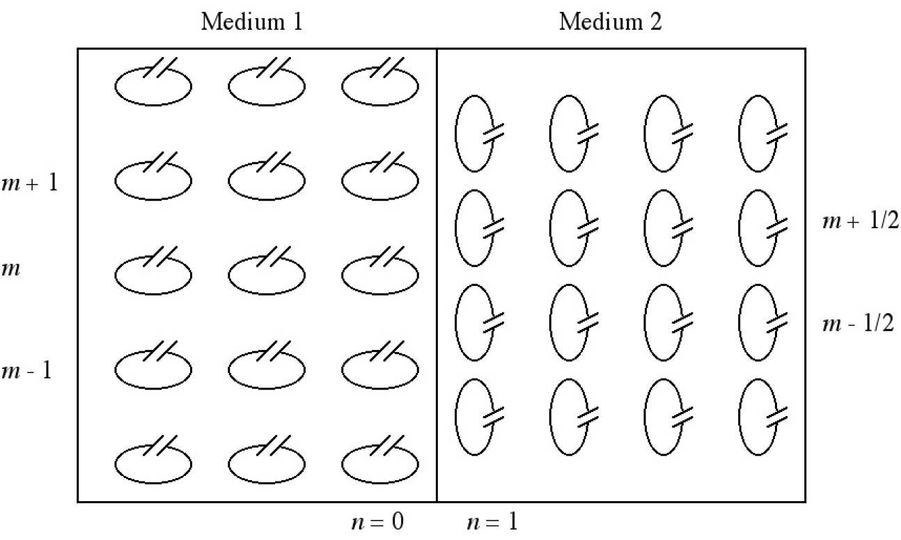 Boundary between two different MI wave media