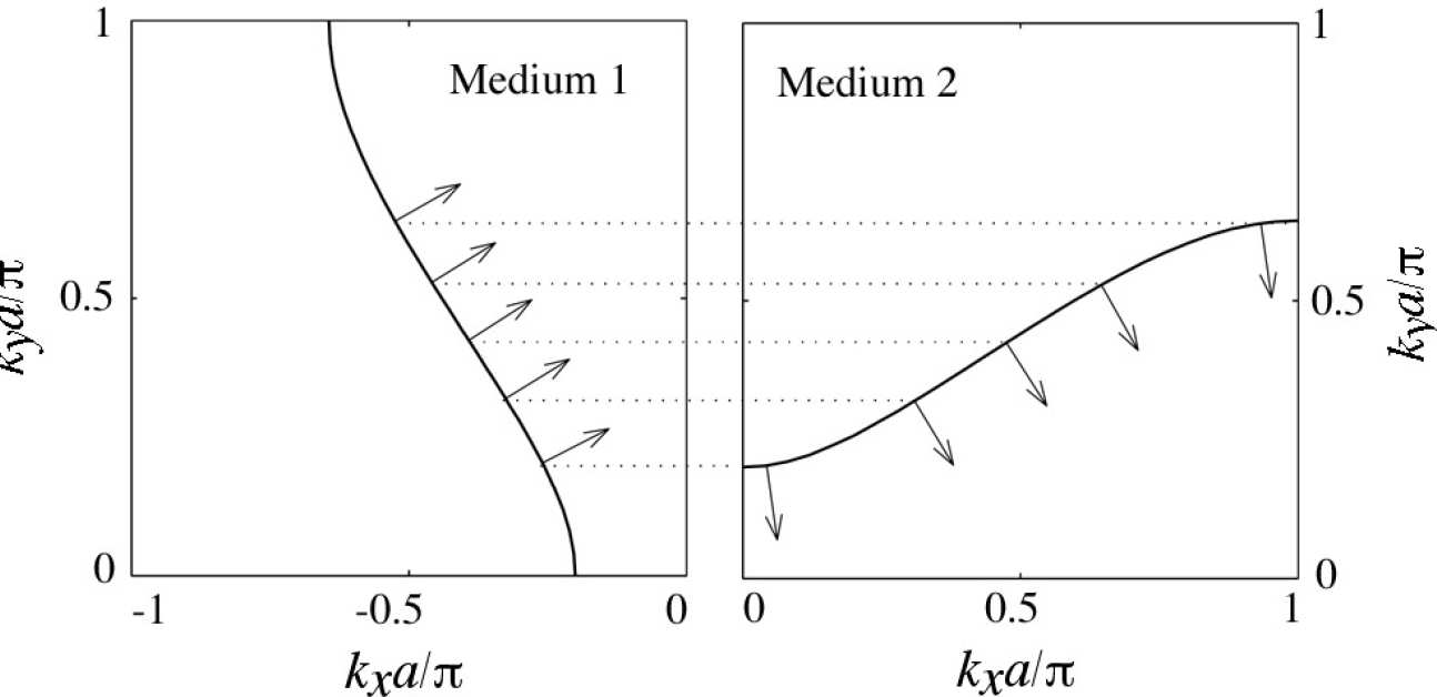 Matching of wave vectors across the boundary leading to negative refraction