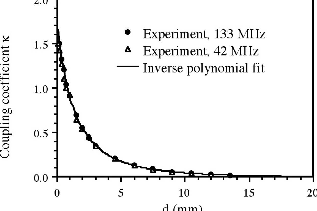 Variation of coupling coefficient with axial separation