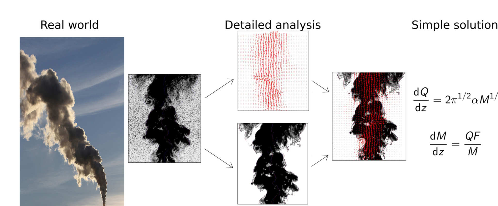 We will show you how to go from real-world complex flows like the smoke plume picture to simple solutions that describe the dominant physics.