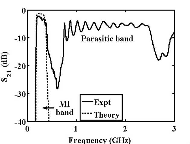 Parasitic Coupling in Magneto-Inductive Cable-Image2