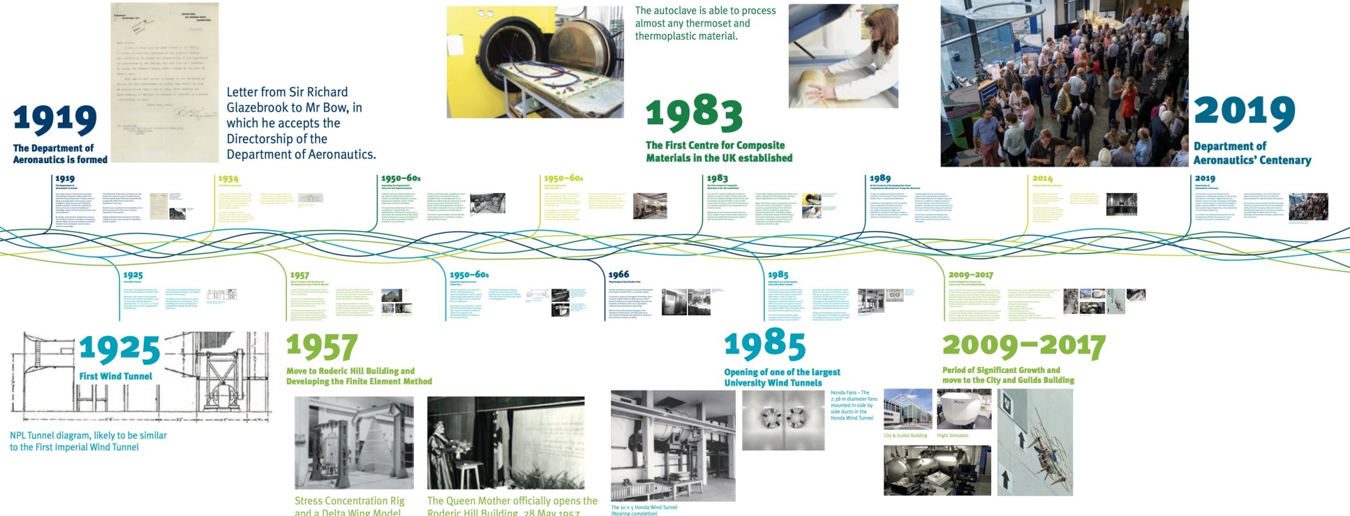 Aeronautics Department timeline