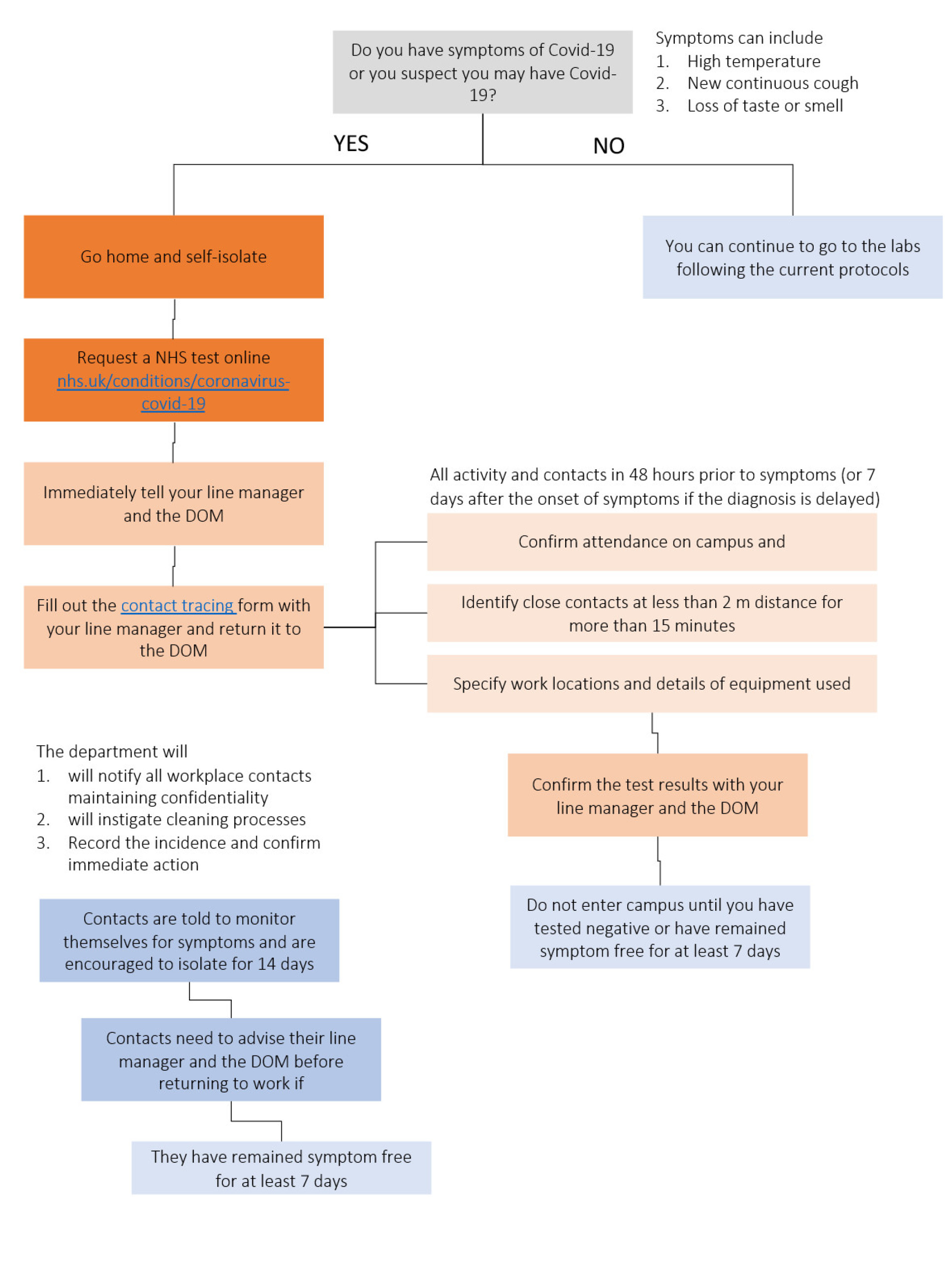 Covid-19 actions Flowchart 