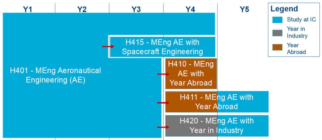 Courses Offered