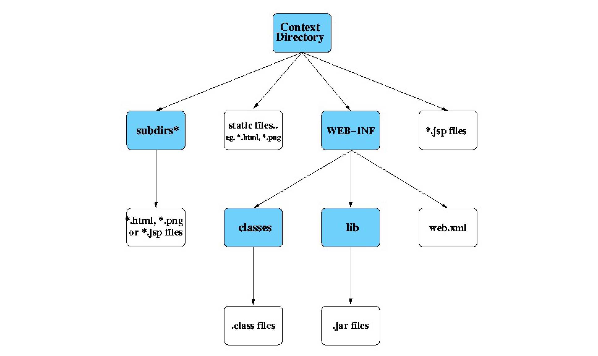 java servlet exports