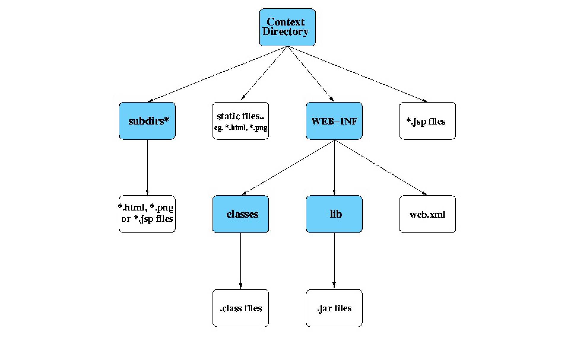 java servlets exports