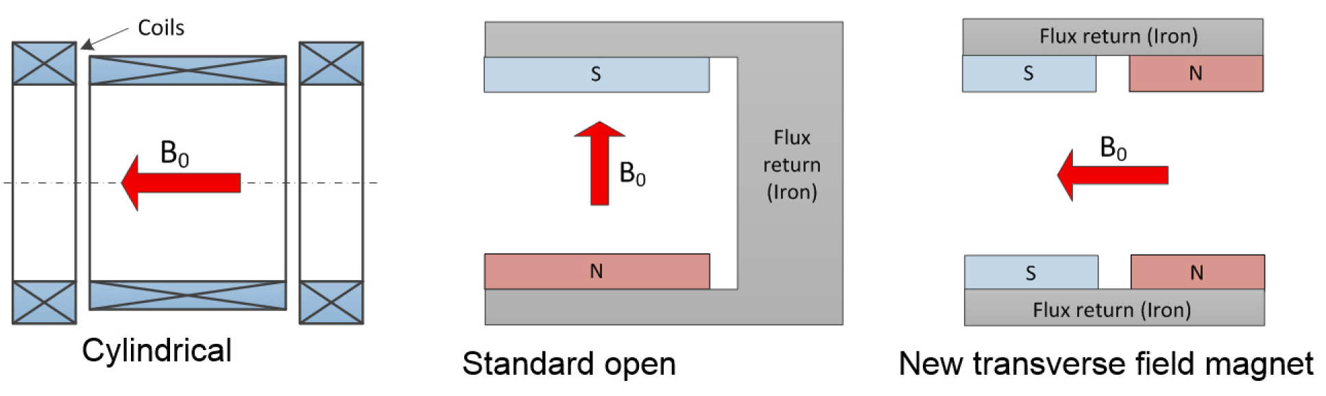 Magnet configurations