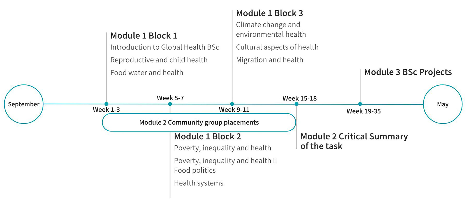 Course structure diagram