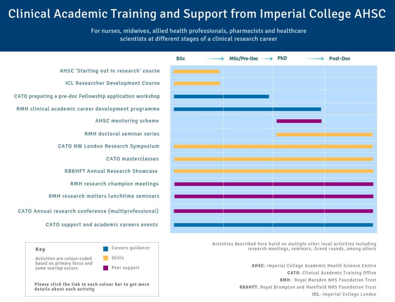 AHSC Training timeline