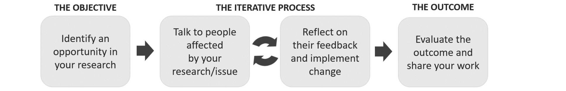 Four steps in PPI - identify opportunity, speak to people, change plan, evaluate outcome