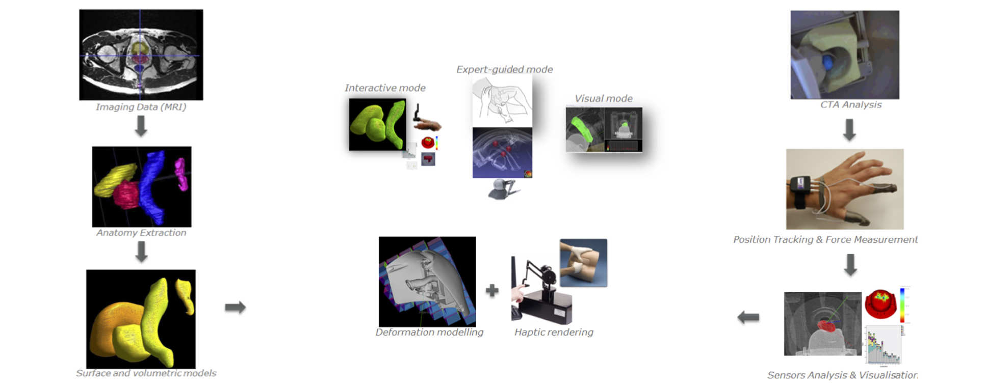 Procedure Modelling and Simulation