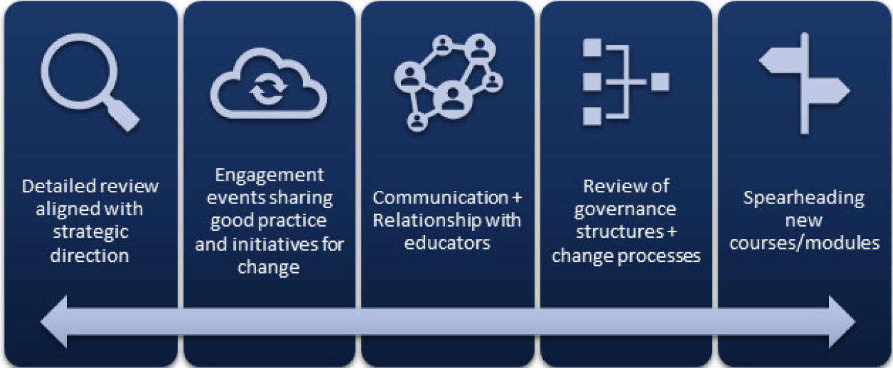 Process map