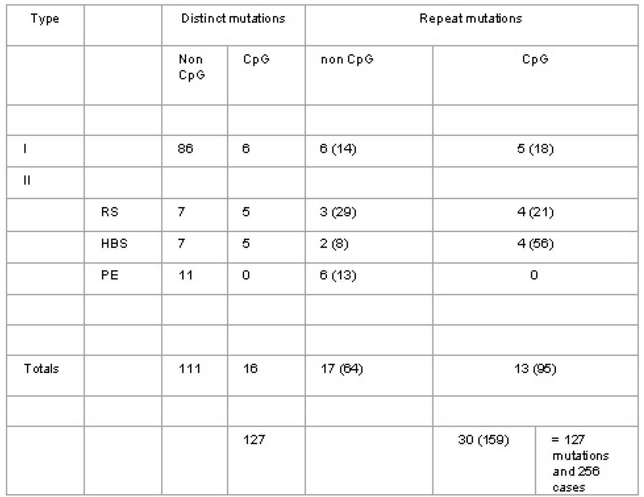 CpG dinucleotide mutations in antithrombin deficiency