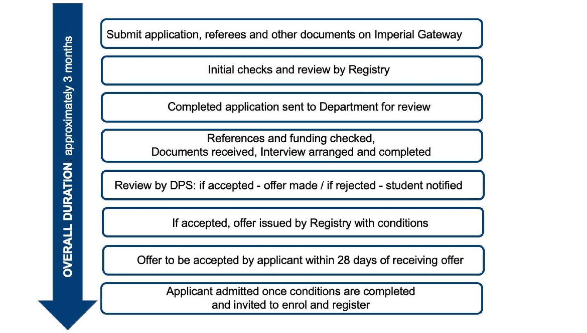 Flow chart for PGR applications