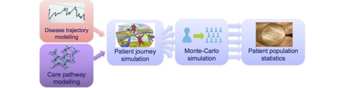 Systems Modelling and Simulation