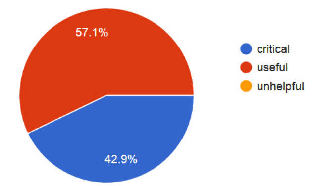 43 % critical, 57% useful