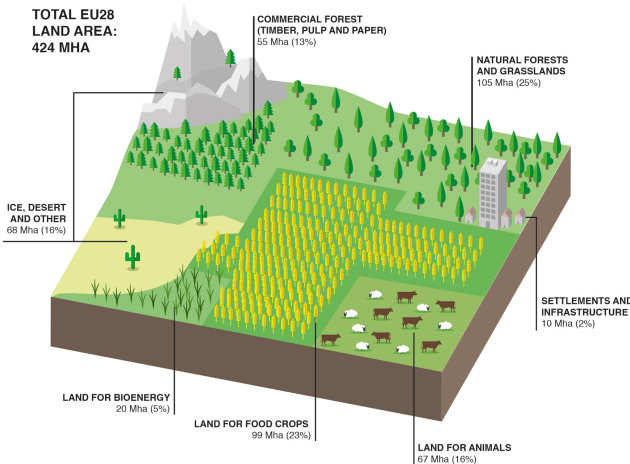 Land use in the EU