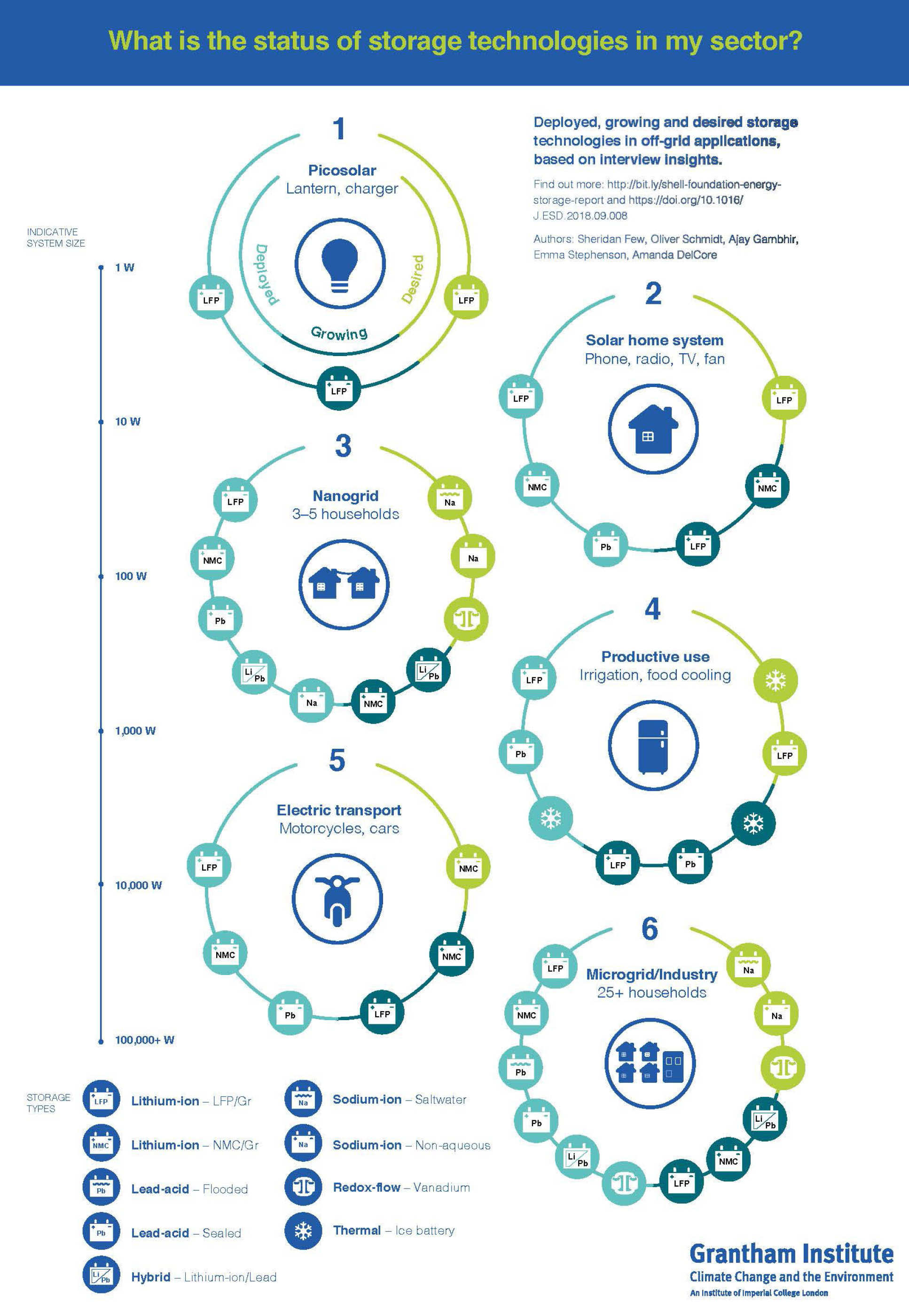 Infographic showing the status of energy storage technologies in certain sectors. Full details available in text reports.