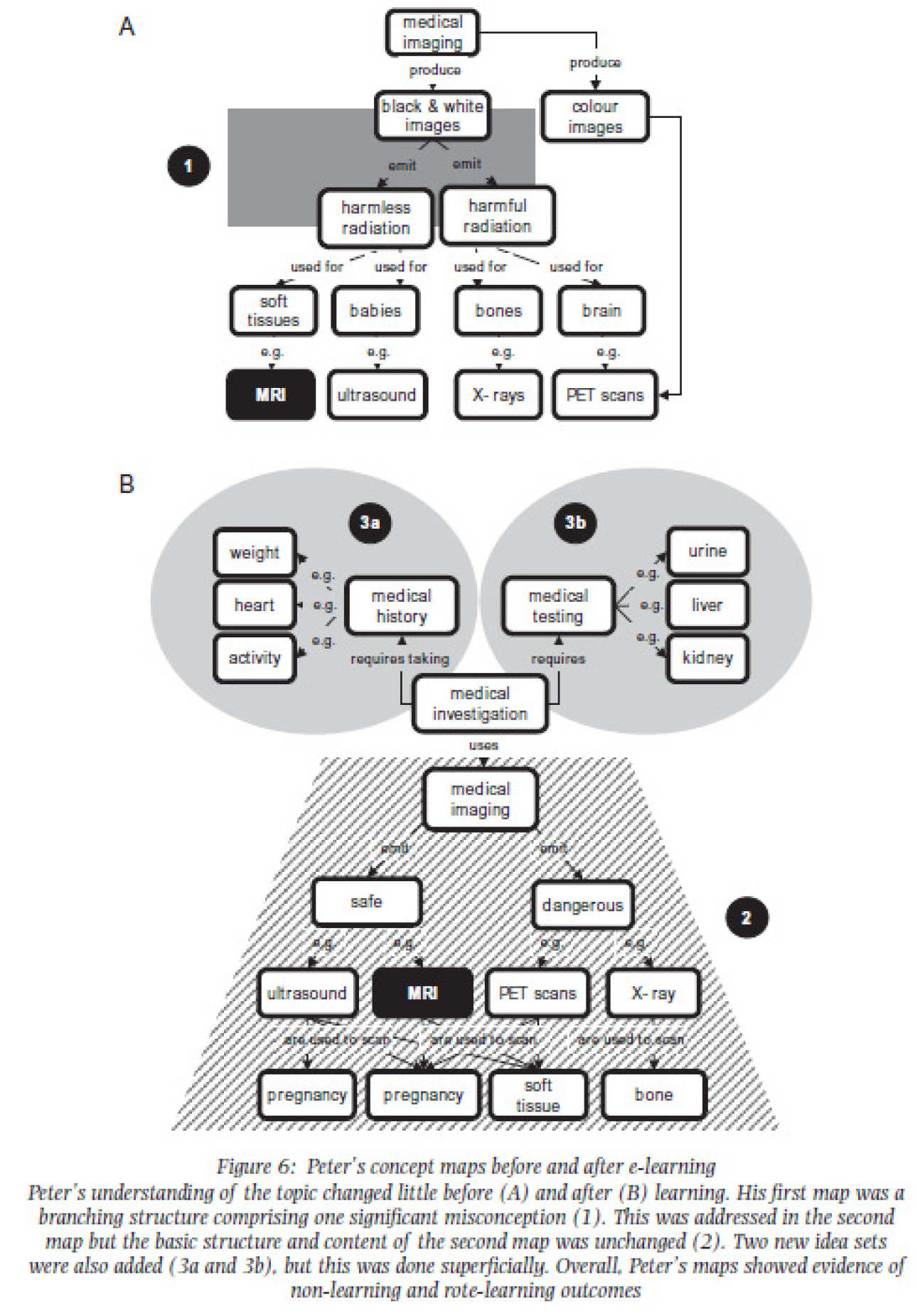 Paired concept maps exhibiting non-learning