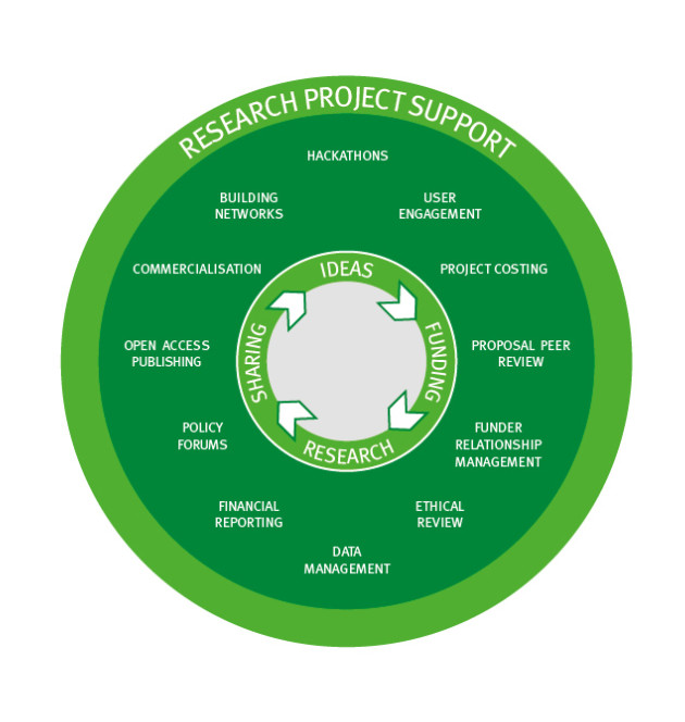 Research Project Support chart