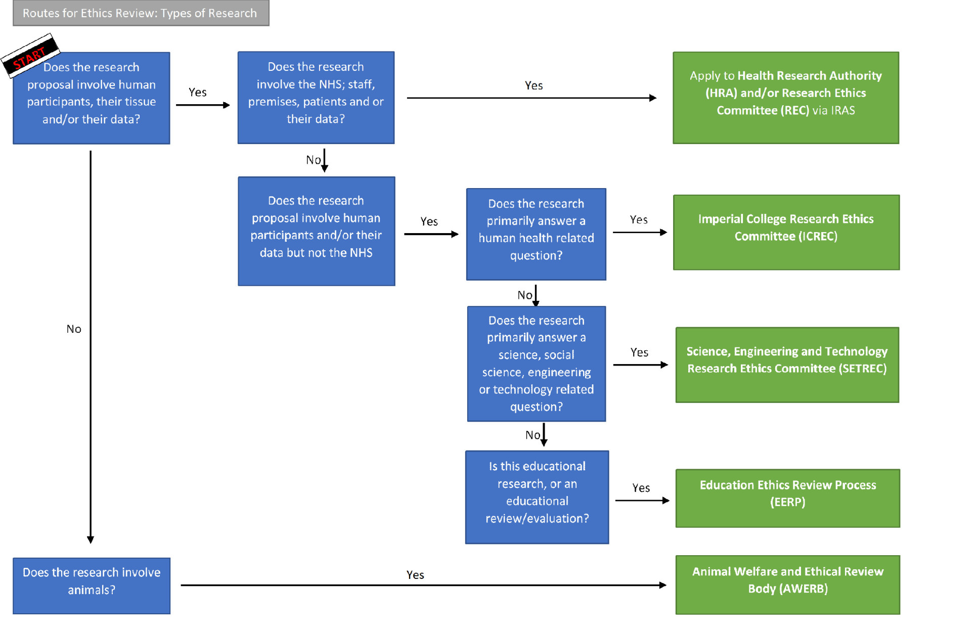 A map to show the routes for ethics review by type of research