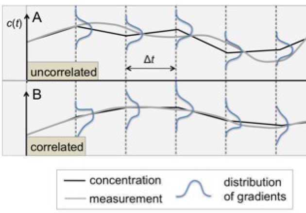 Bayesian inference and filtering in cell sensing of fluctuating environments