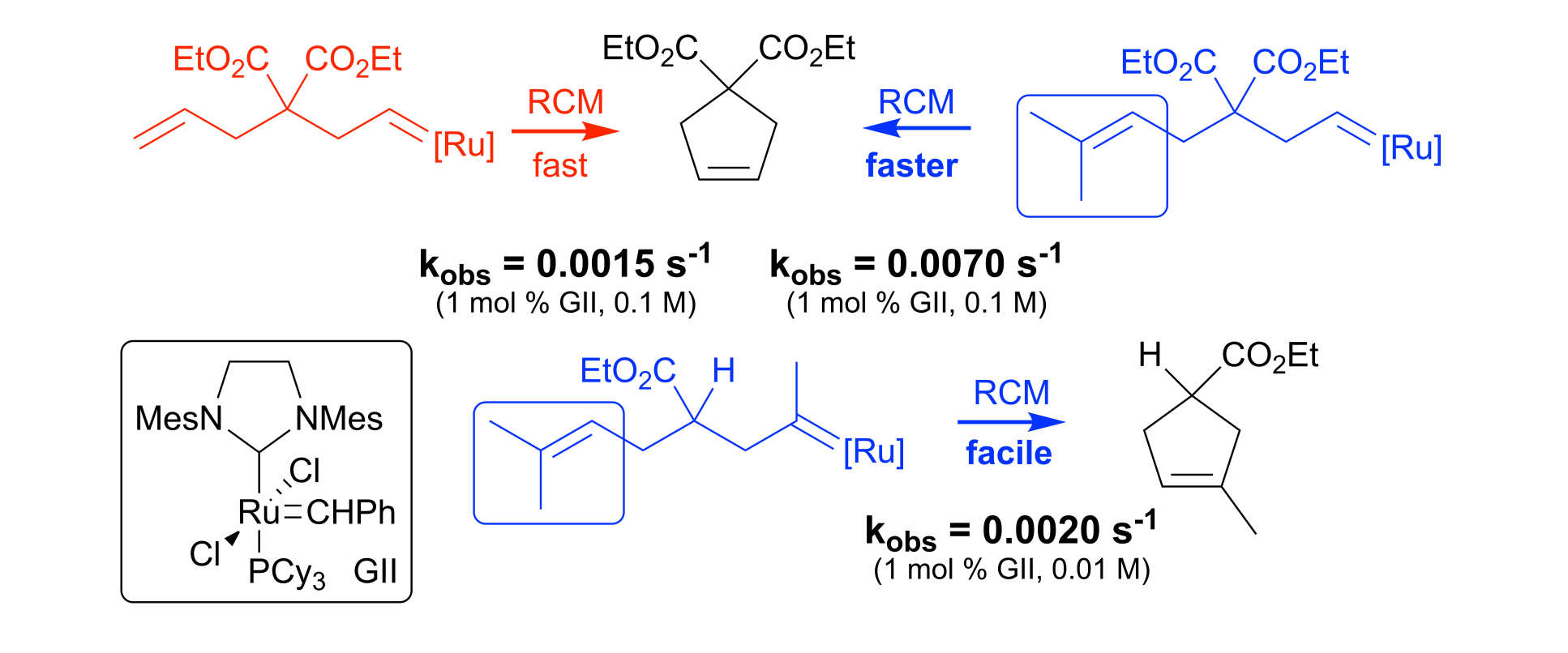 Summary scheme for paper: Kinetic Benchmarking Reveals the Competence of Prenyl Groups in Ring-Closing Metathesis