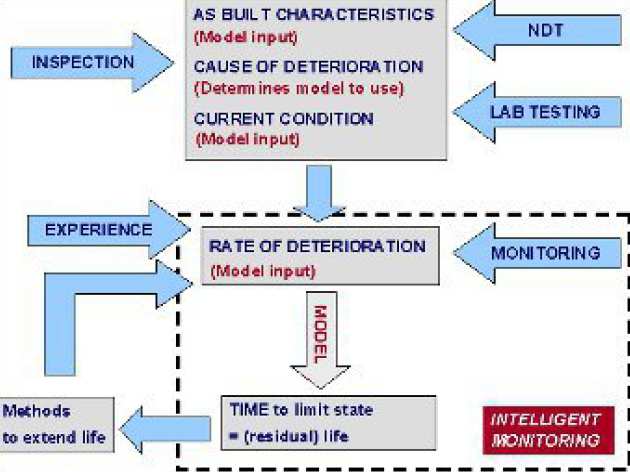 Intelligent monitoring of concrete structures