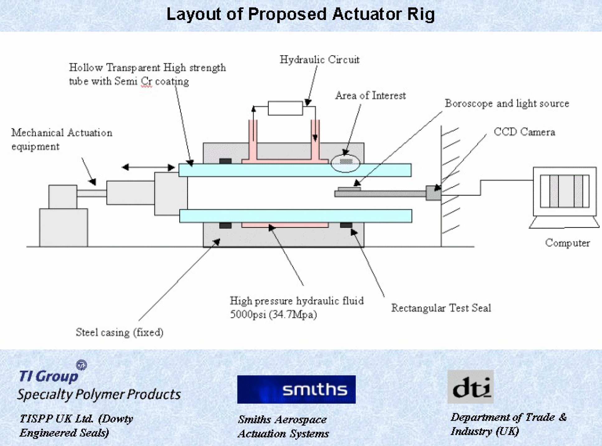 Proposed Actuator Rig