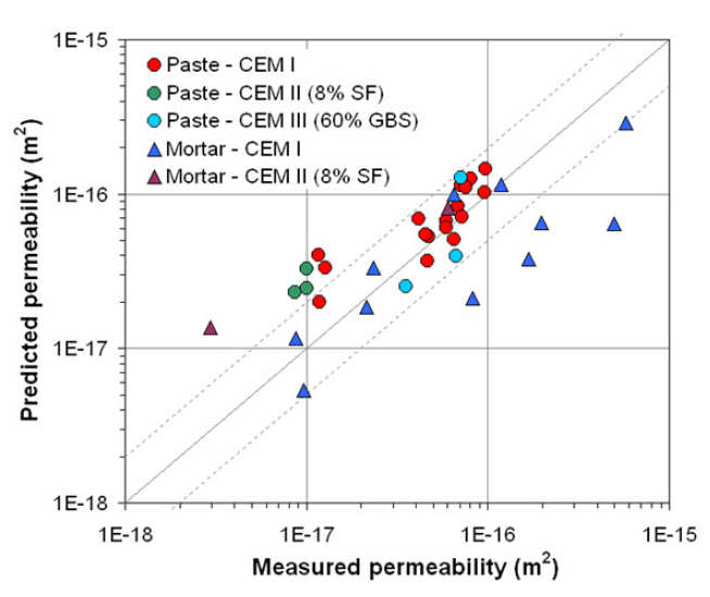 Fig. 2 Permeability of cement pastes and mortars is modelled using the pore structure as input and effective medium approximation