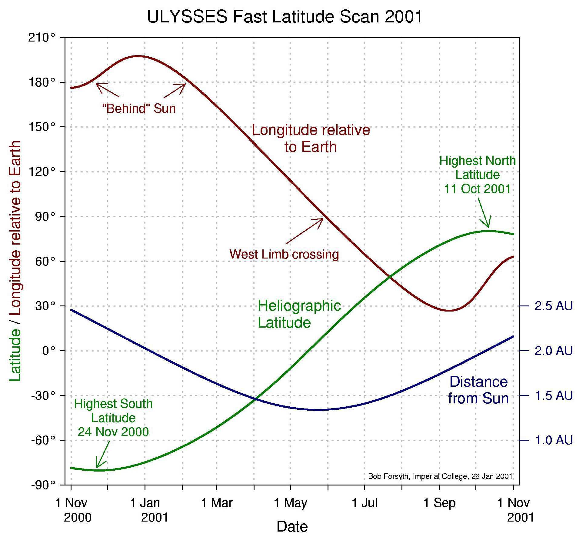 Ulysses makes a fast latitude scan from the south polar regions of the heliopshere to the north polar regions in less than a year.