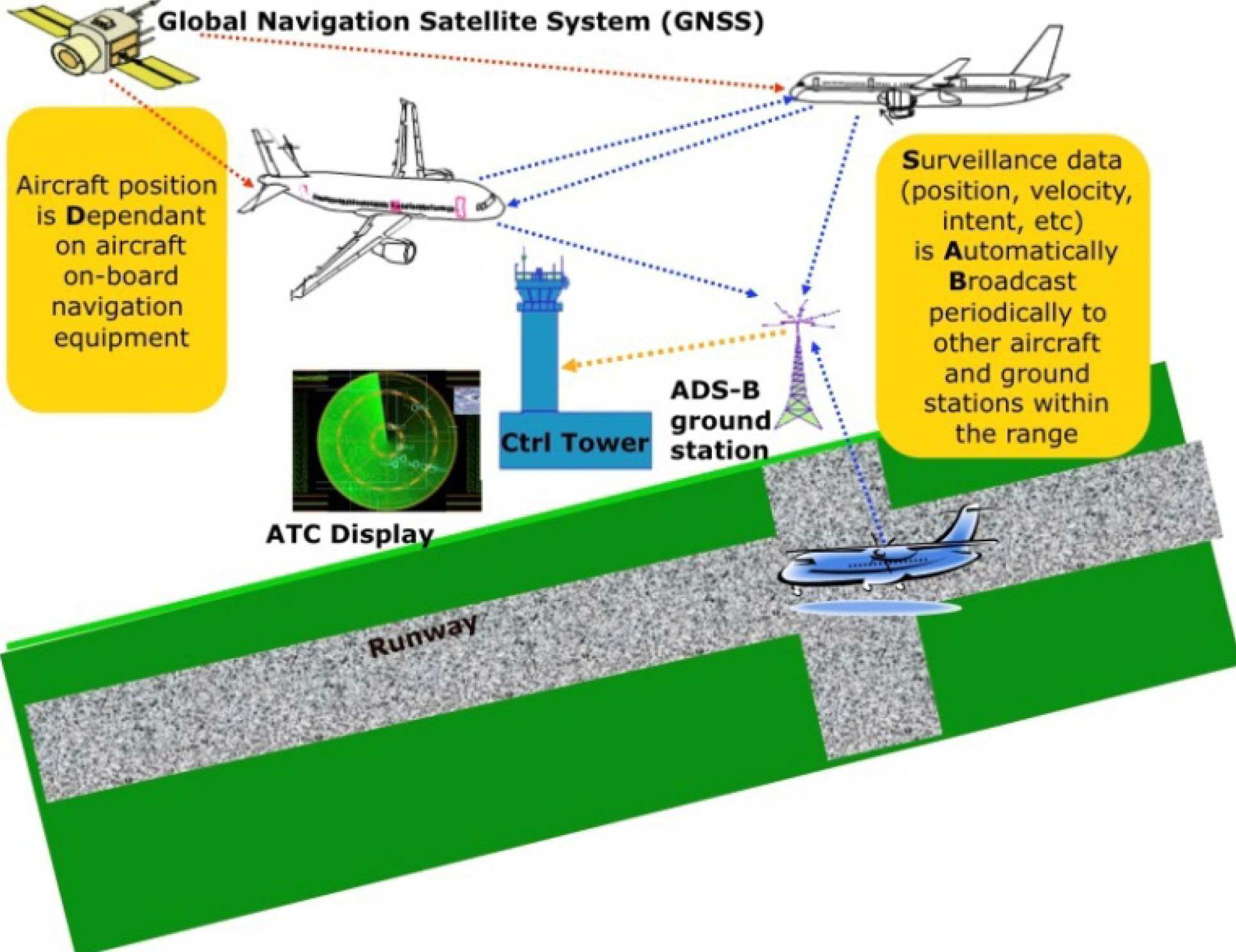 ADS-B System