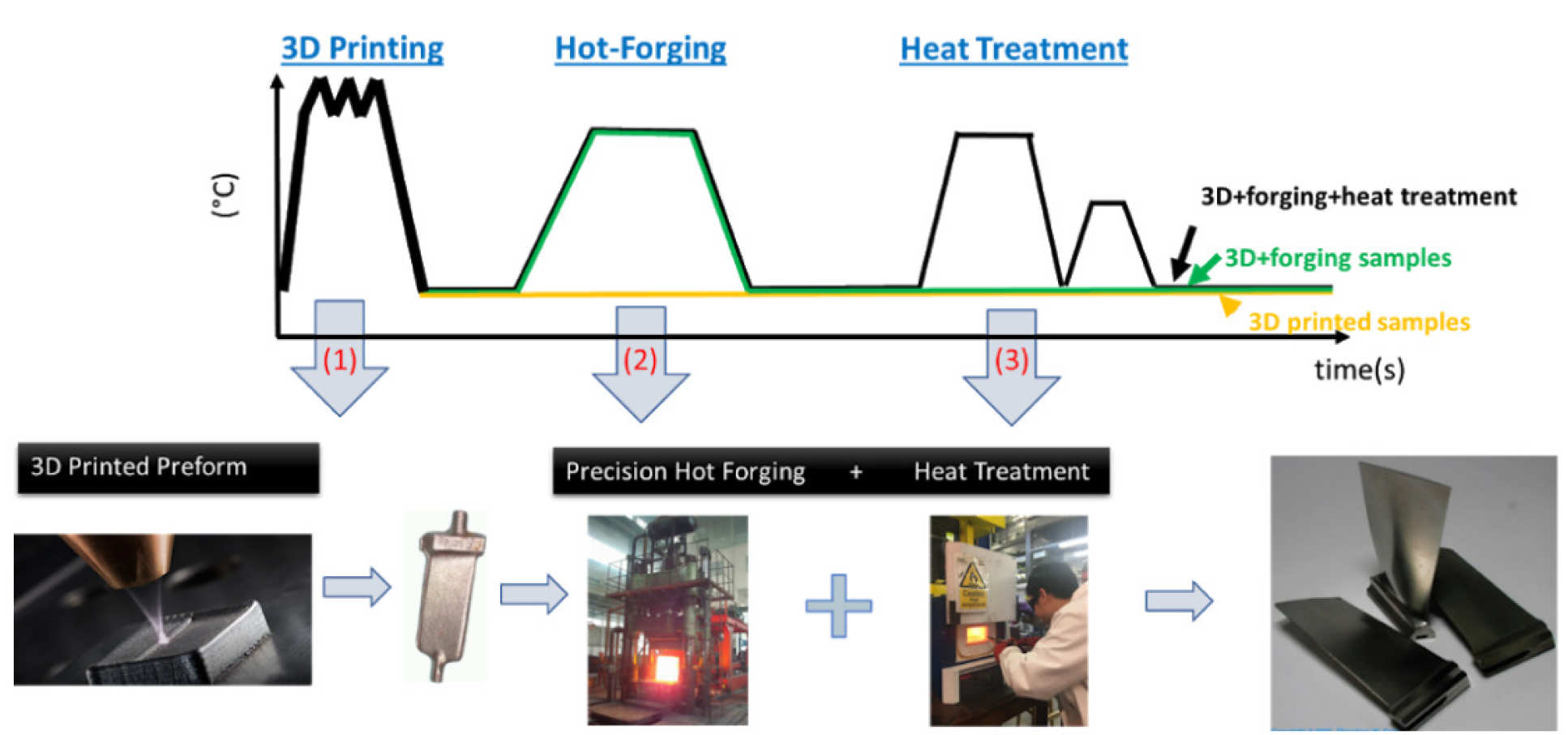 Additive manufacturing and subsequent forging