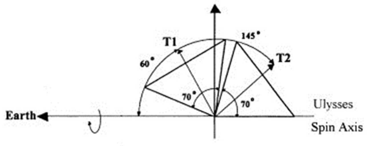 Spin axis